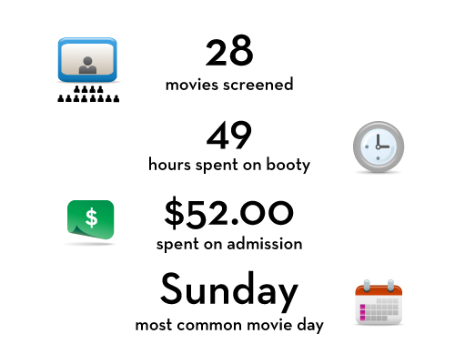 2010 Movie data numbers